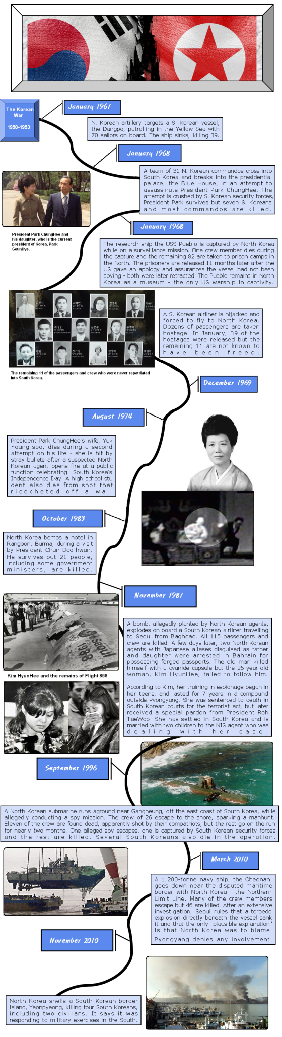 History of North Korean Attacks on South Korea